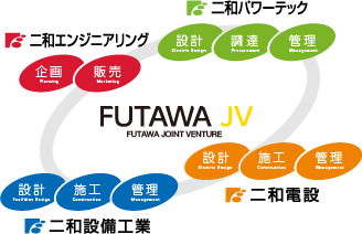 ワンストップ体制