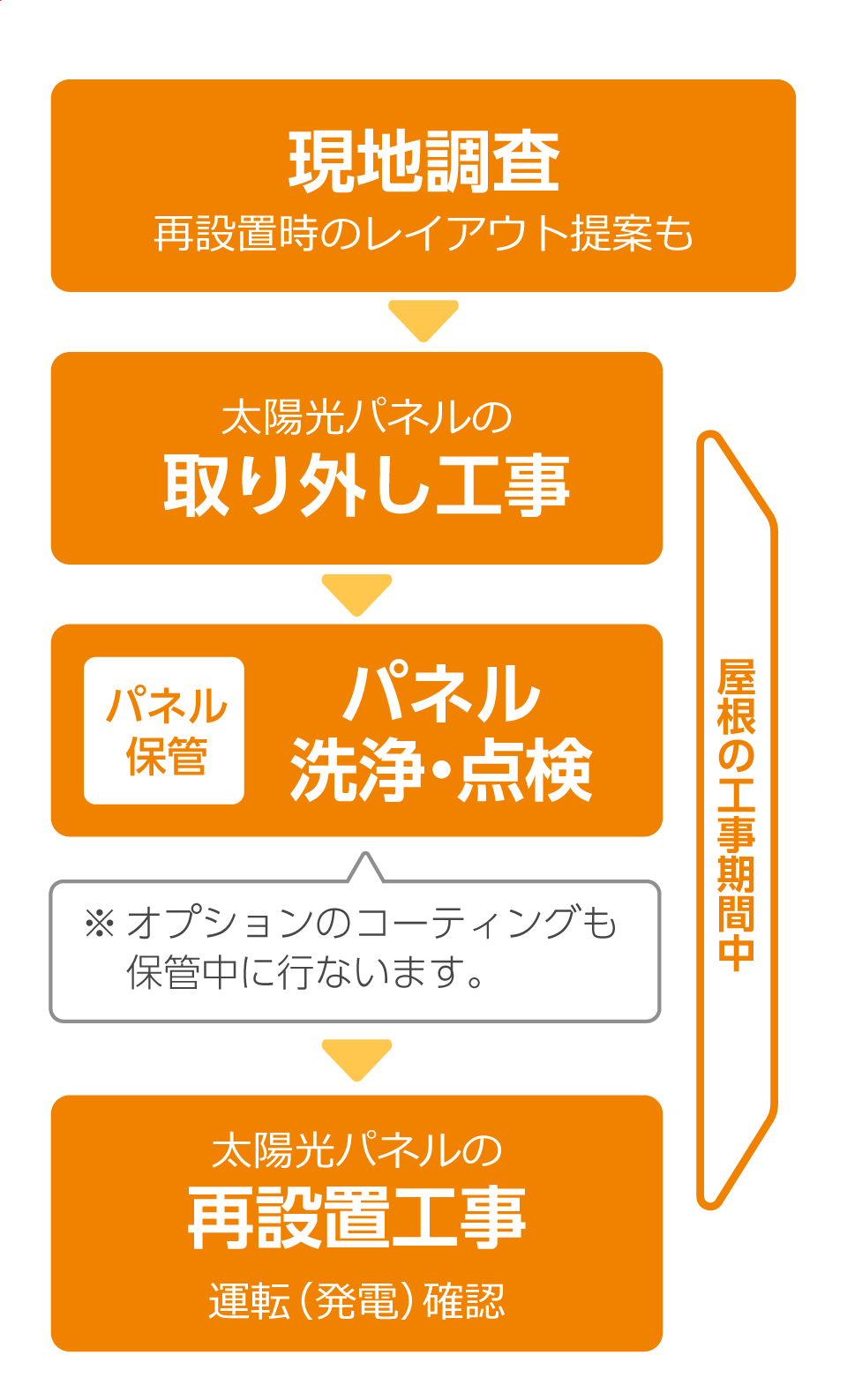 太陽光パネルの脱着工事の流れ